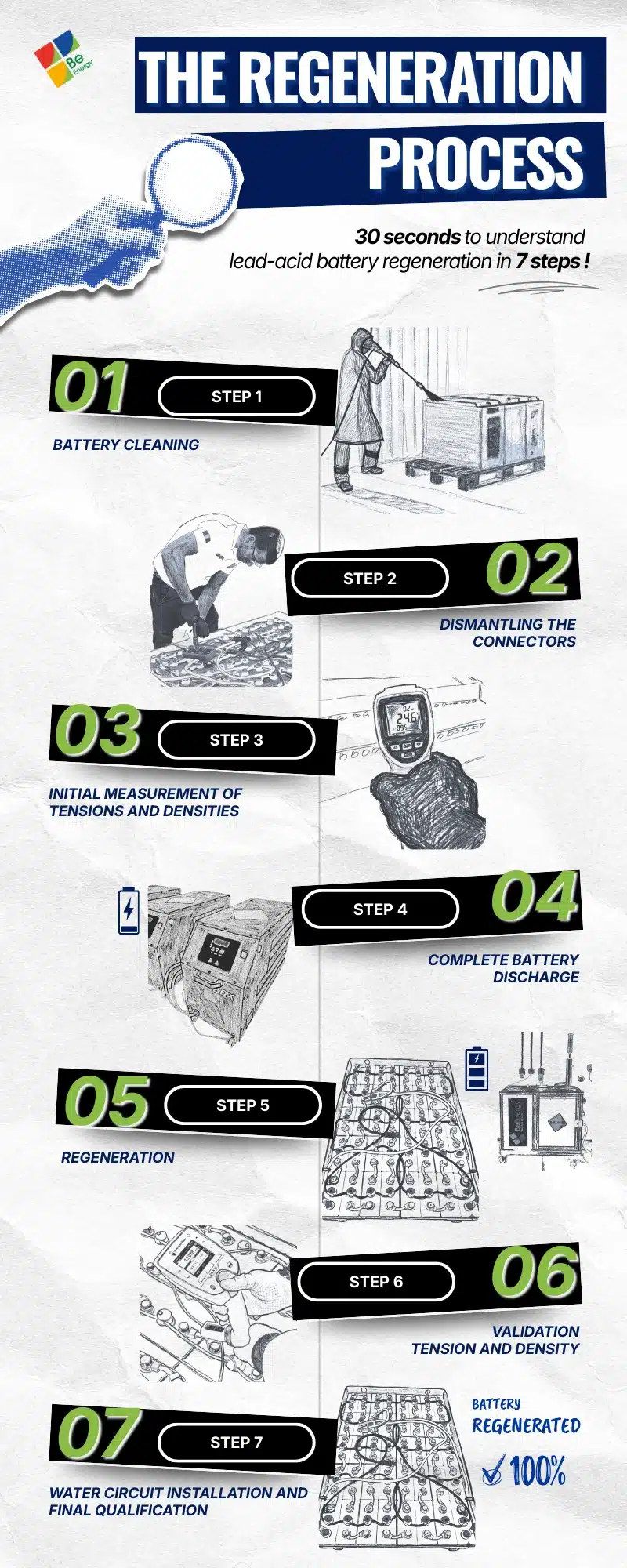 battery-regeneration-7-steps-infographic Infographic showing the 7 steps involved in battery regeneration: cleaning, dismantling connectors, measuring voltages and densities, total discharge, regeneration, validation of voltages and densities, installation of the water circuit.