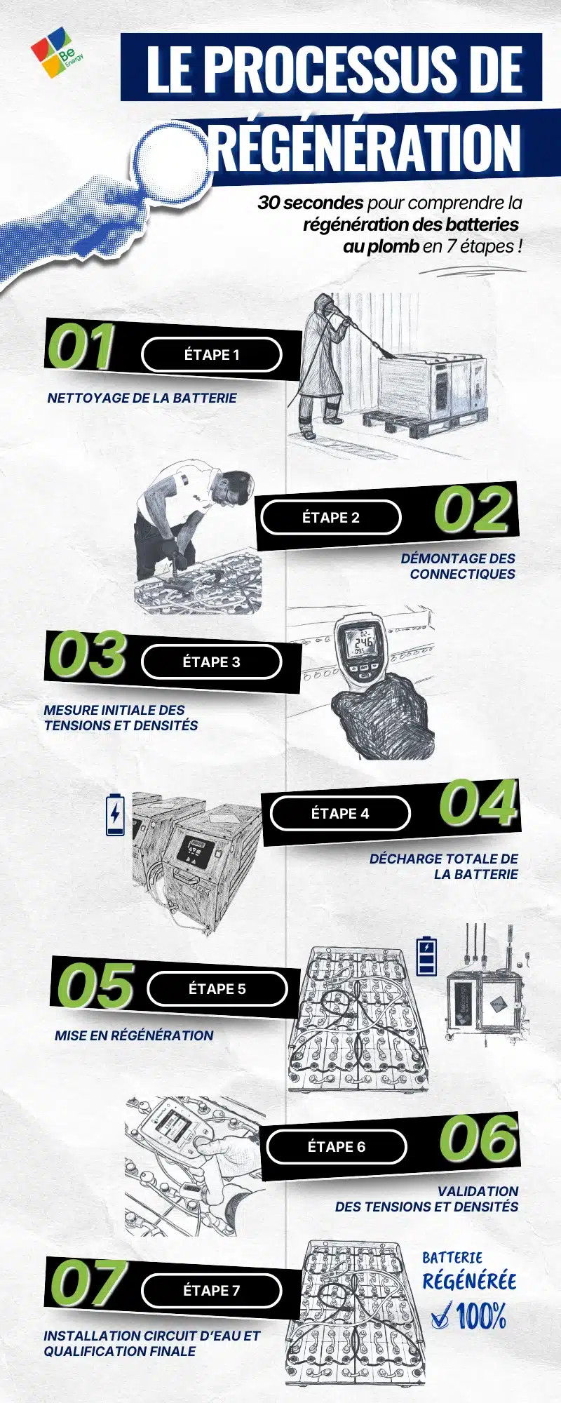 Infographie processus complet de régénération des batteries Infographie des 7 étapes de régénération d’une batterie : nettoyage, démontage des connectiques, mesure des tensions et densités, décharge totale, mise en régénération, validation des tensions et densités, installation du circuit d’eau